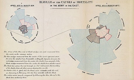 فلورانس نایتینگل(Florence Nightingale)