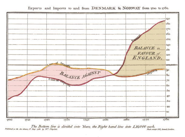 ویلیام پلی فیر(William Playfair)