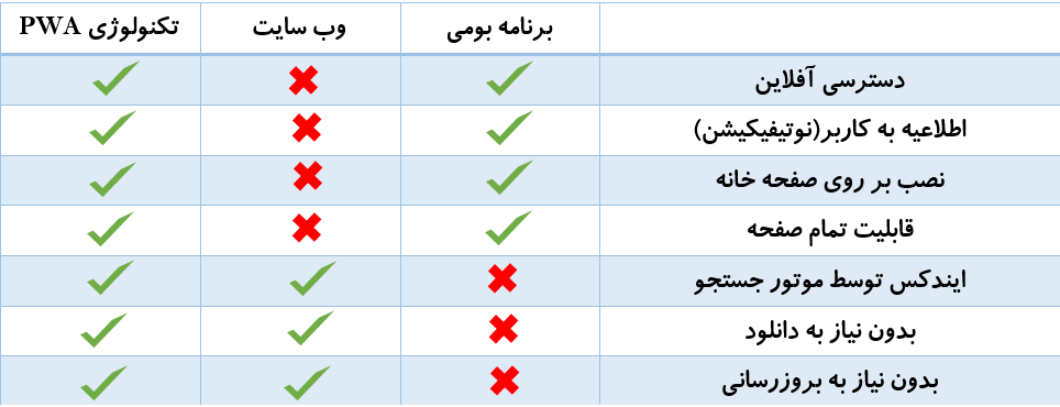 تفاوت pwa و اپلیکیشن بومی